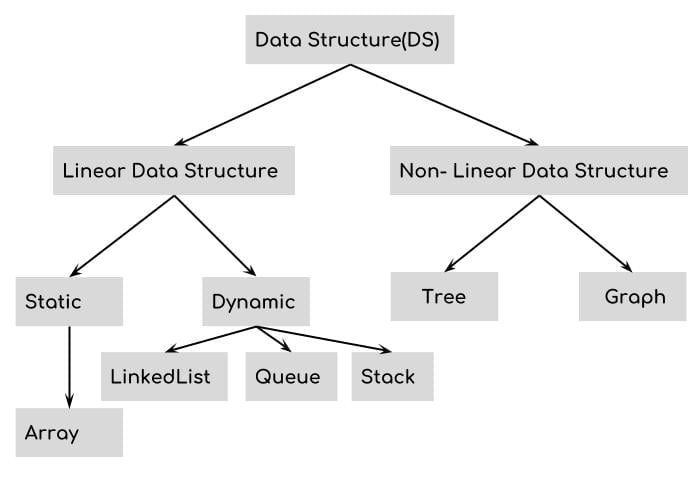 Data Structures